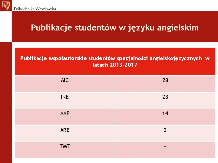 Publikacje studentów w języku angielskim Publikacje współautorskie studentów specjalności angielskojęzycznych w latach 2013 -2017