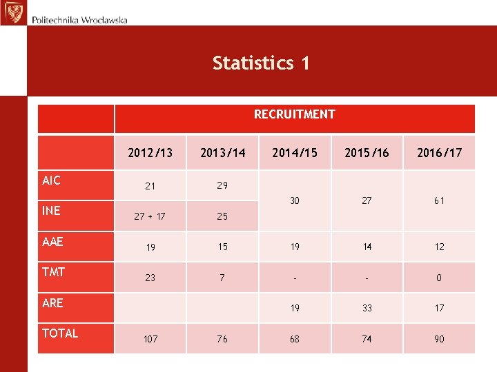 Statistics 1 RECRUITMENT AIC 2012/13 2013/14 21 29 2014/15 2015/16 2016/17 30 27 61