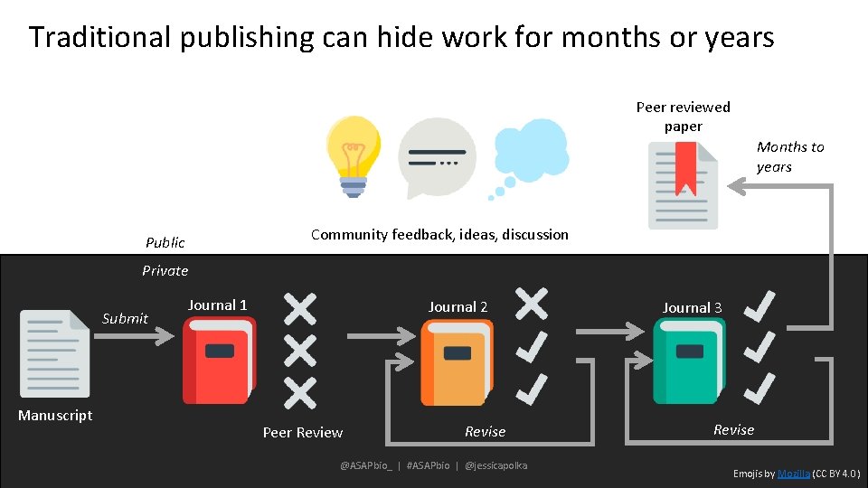 Traditional publishing can hide work for months or years Peer reviewed paper Months to