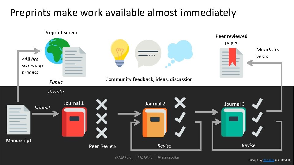 Preprints make work available almost immediately Preprint server Peer reviewed paper Months to years