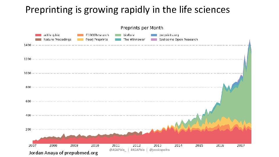 Preprinting is growing rapidly in the life sciences Jordan Anaya of prepubmed. org @ASAPbio_