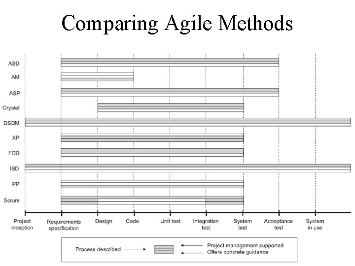 Comparing Agile Methods 