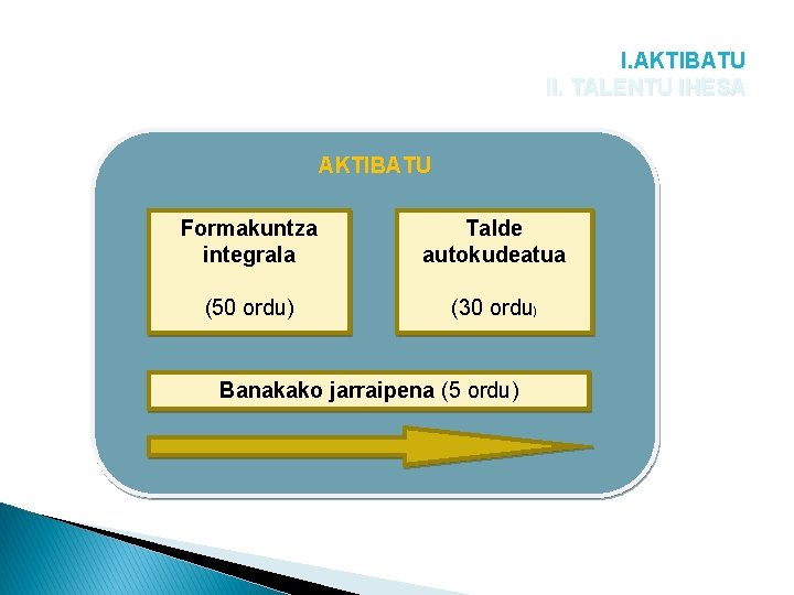 I. AKTIBATU II. TALENTU IHESA AKTIBATU Formakuntza integrala Talde autokudeatua (50 ordu) (30 ordu)