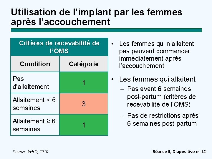 Utilisation de l’implant par les femmes après l’accouchement Critères de recevabilité de l’OMS Condition