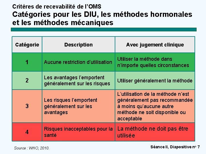 Critères de recevabilité de l’OMS Catégories pour les DIU, les méthodes hormonales et les