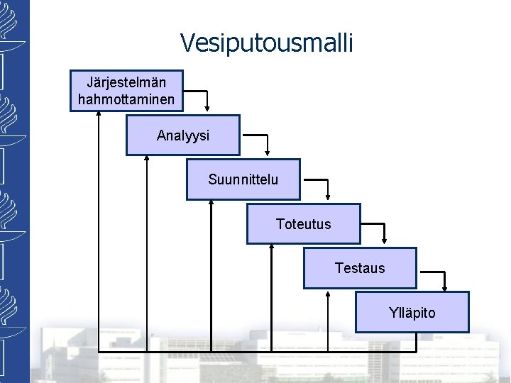 Vesiputousmalli Järjestelmän hahmottaminen Analyysi Suunnittelu Toteutus Testaus Ylläpito 