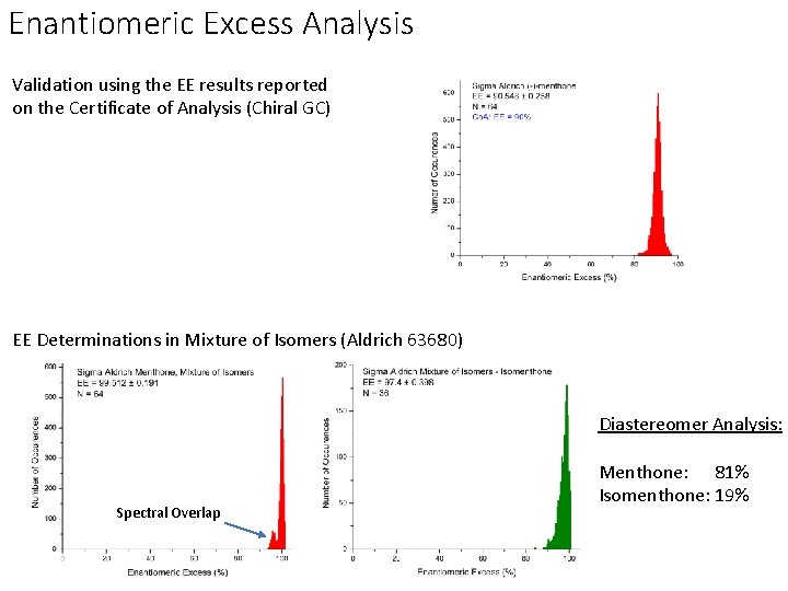 Enantiomeric Excess Analysis Validation using the EE results reported on the Certificate of Analysis