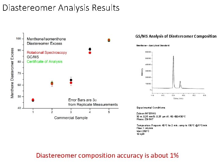 Diastereomer Analysis Results GS/MS Analysis of Diastereomer Composition Experimental Conditions Zebron INFERNO 30 m,