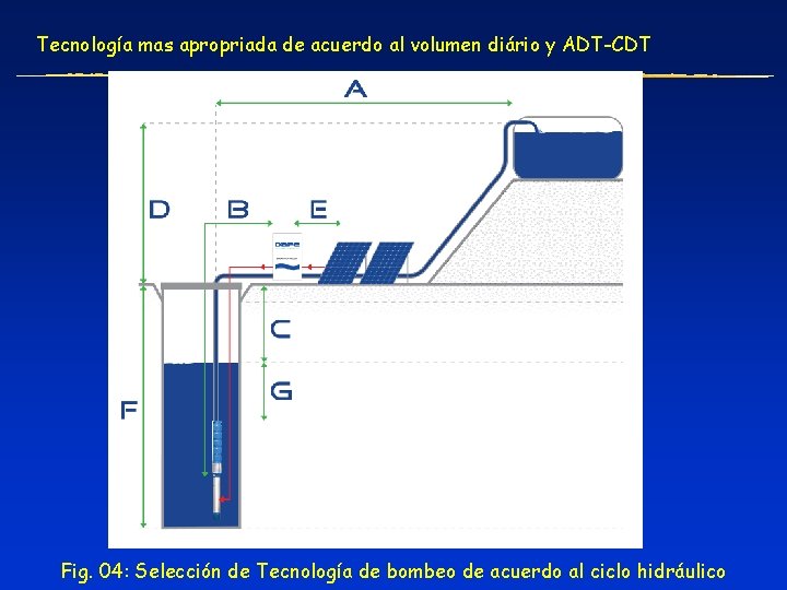 Tecnología mas apropriada de acuerdo al volumen diário y ADT-CDT Fig. 04: Selección de