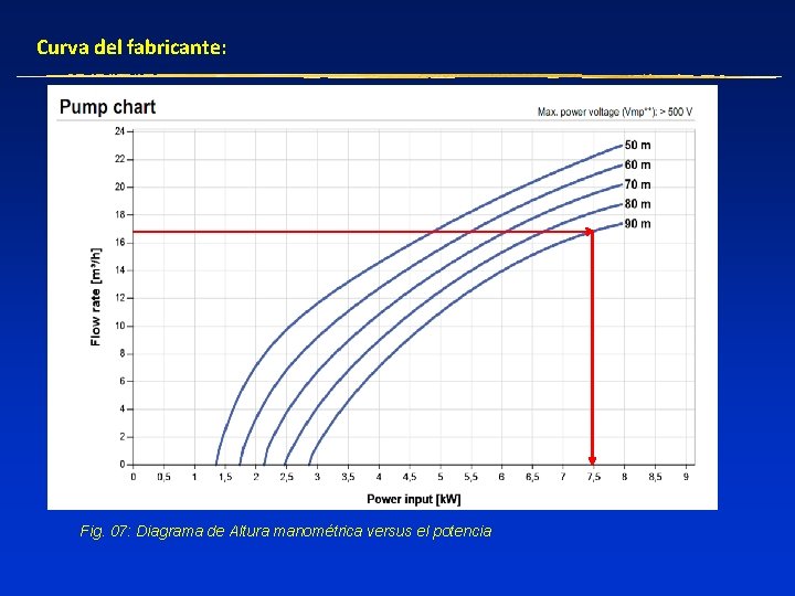 Curva del fabricante: Fig. 07: Diagrama de Altura manométrica versus el potencia 