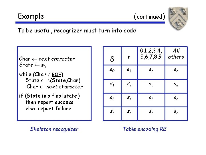 Example ( continued) To be useful, recognizer must turn into code Char next character