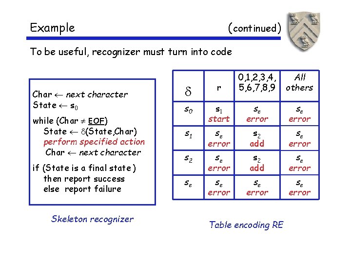 Example ( continued) To be useful, recognizer must turn into code Char next character