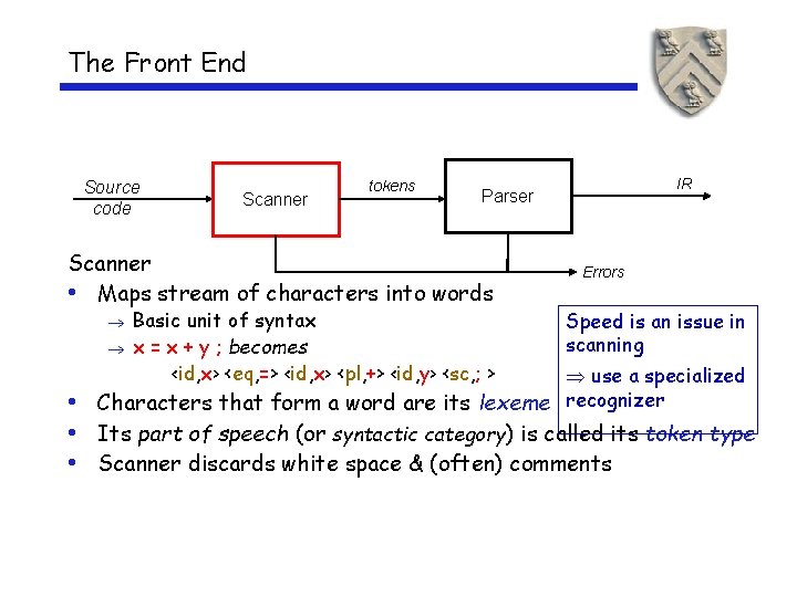 The Front End Source code Scanner tokens Scanner • Maps stream of characters into