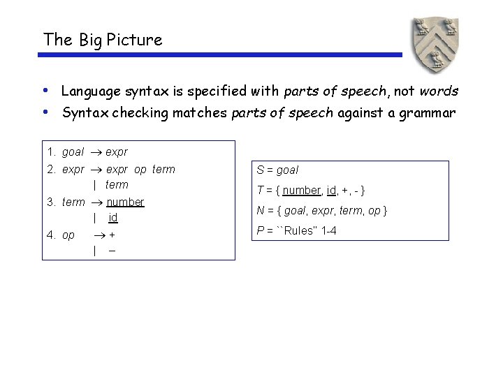 The Big Picture • Language syntax is specified with parts of speech, not words