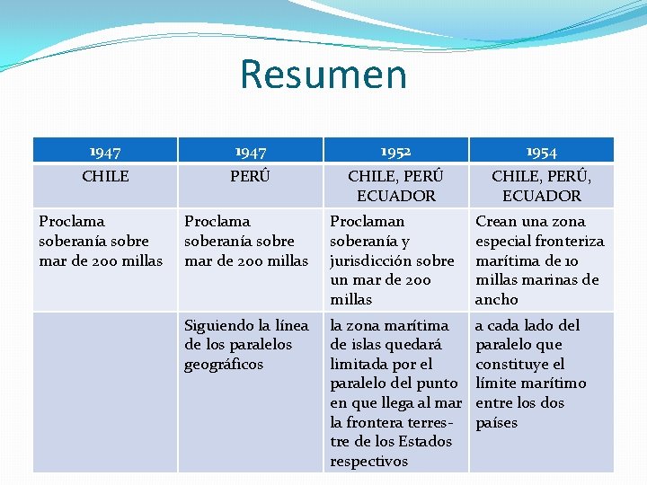 Resumen 1947 1952 1954 CHILE PERÚ CHILE, PERÚ ECUADOR CHILE, PERÚ, ECUADOR Proclama soberanía
