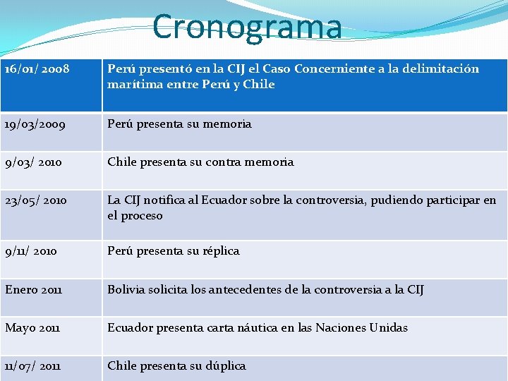 Cronograma 16/01/ 2008 Perú presentó en la CIJ el Caso Concerniente a la delimitación