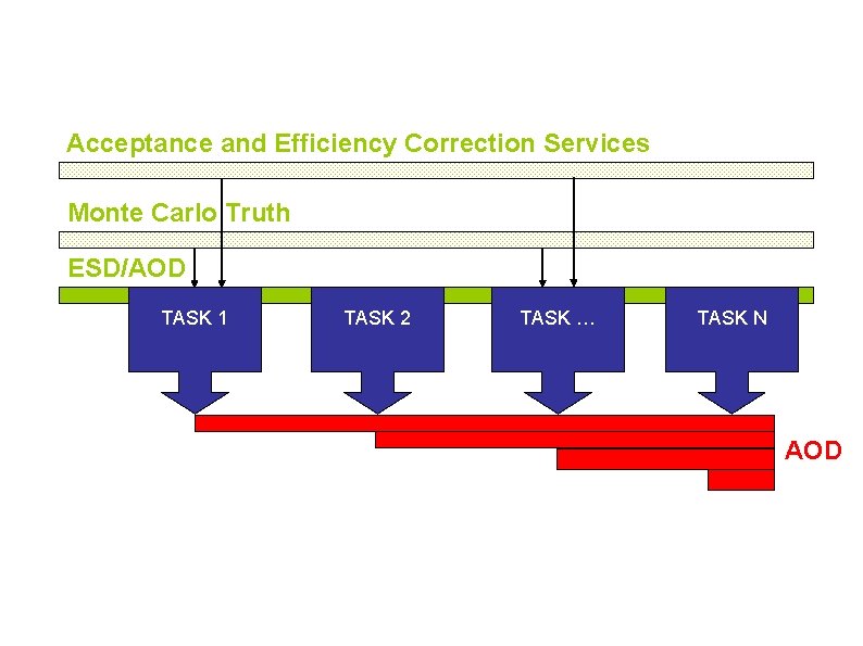 Acceptance and Efficiency Correction Services Monte Carlo Truth ESD/AOD TASK 1 TASK 2 TASK