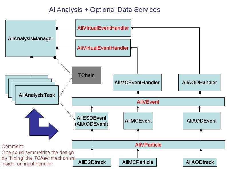 Ali. Analysis + Optional Data Services Ali. Virtual. Event. Handler Ali. Analysis. Manager Ali.