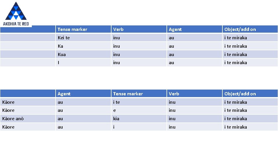 Tense marker Verb Agent Object/add on Kei te inu au i te miraka Ka