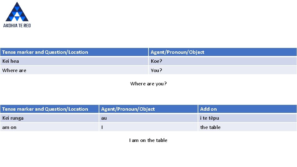 Tense marker and Question/Location Agent/Pronoun/Object Kei hea Koe? Where are You? Where are you?