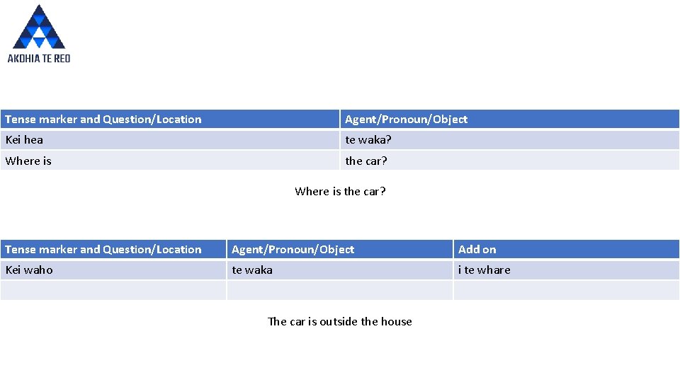 Tense marker and Question/Location Agent/Pronoun/Object Kei hea te waka? Where is the car? Tense