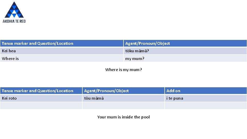 Tense marker and Question/Location Agent/Pronoun/Object Kei hea tōku māmā? Where is my mum? Tense