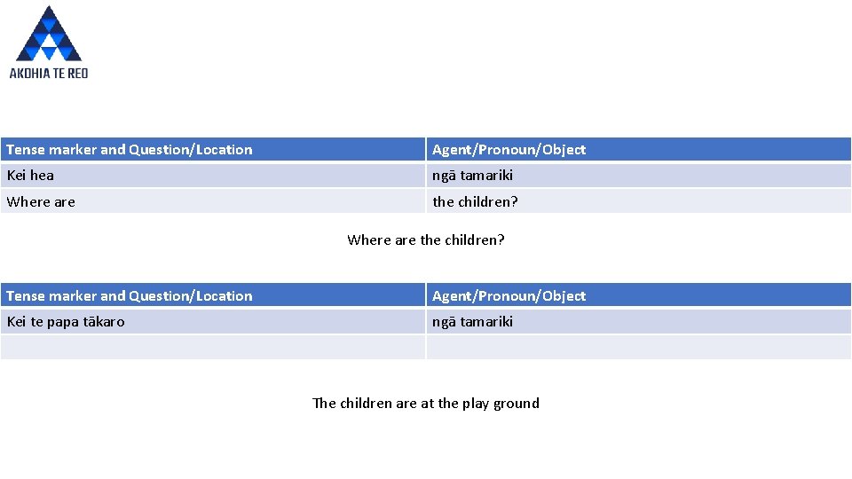 Tense marker and Question/Location Agent/Pronoun/Object Kei hea ngā tamariki Where are the children? Tense