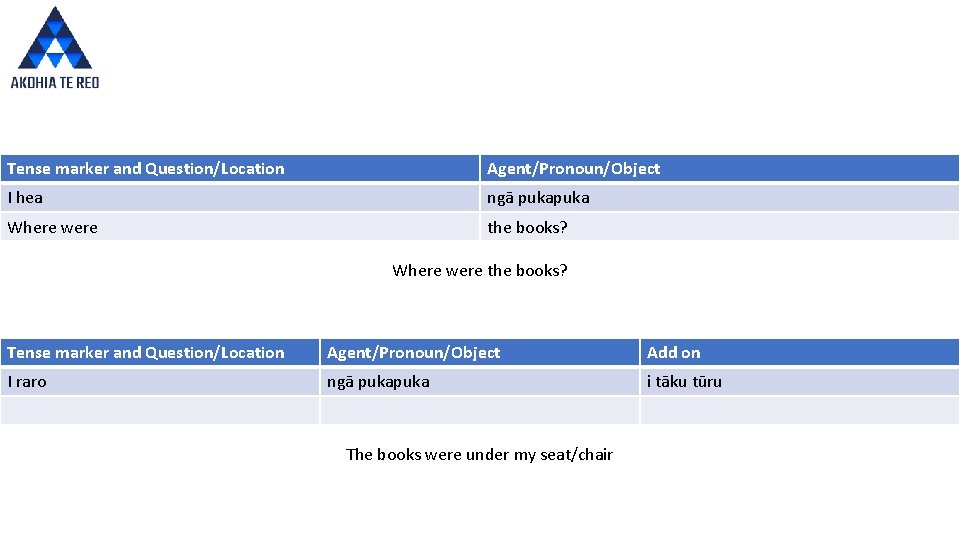 Tense marker and Question/Location Agent/Pronoun/Object I hea ngā puka Where were the books? Tense