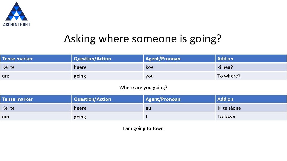 Asking where someone is going? Tense marker Question/Action Agent/Pronoun Add on Kei te haere