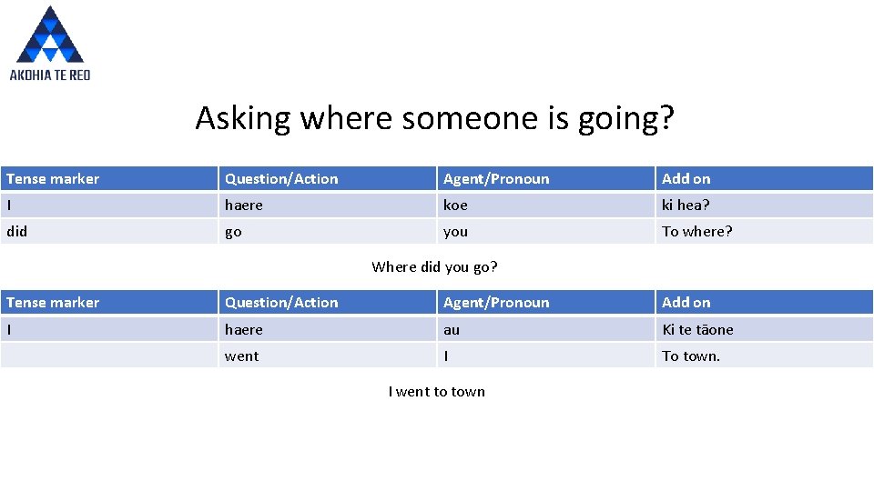 Asking where someone is going? Tense marker Question/Action Agent/Pronoun Add on I haere koe