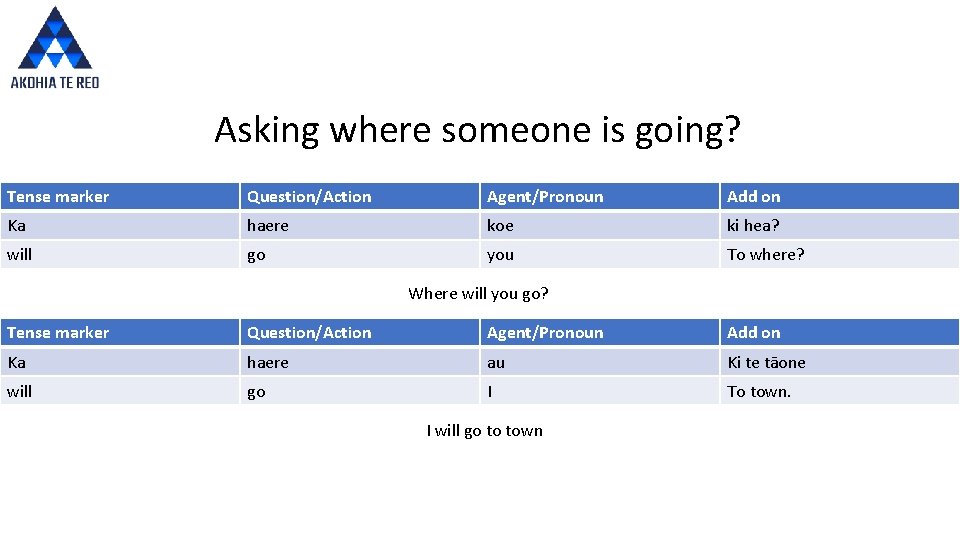 Asking where someone is going? Tense marker Question/Action Agent/Pronoun Add on Ka haere koe