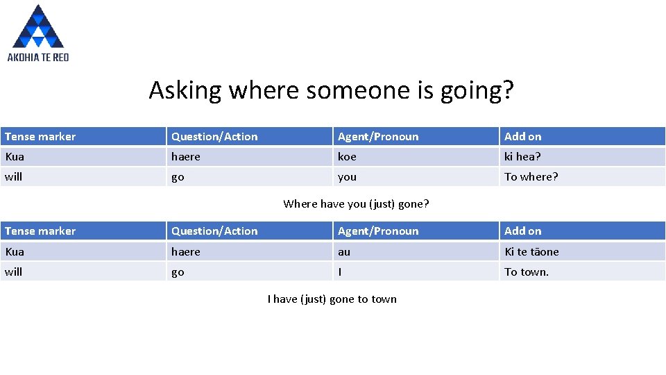 Asking where someone is going? Tense marker Question/Action Agent/Pronoun Add on Kua haere koe