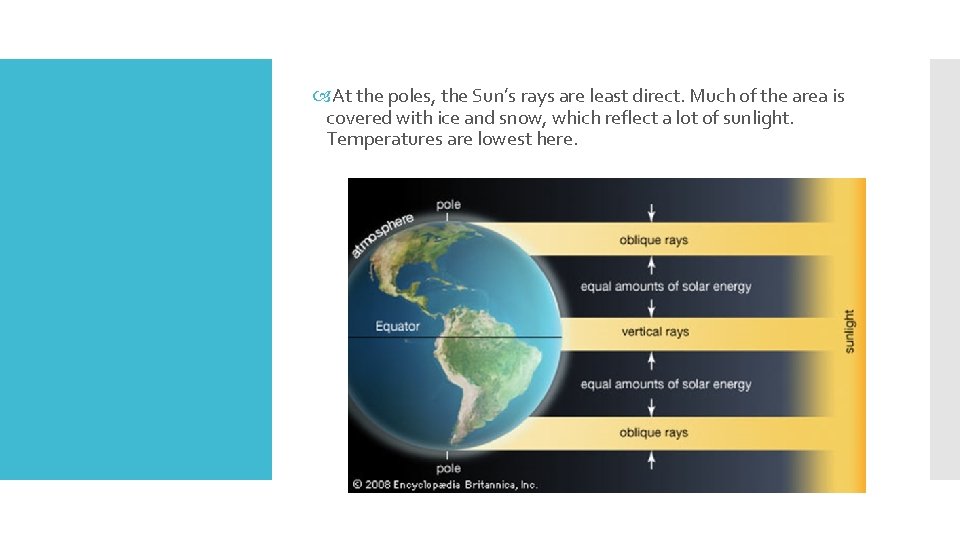  At the poles, the Sun’s rays are least direct. Much of the area