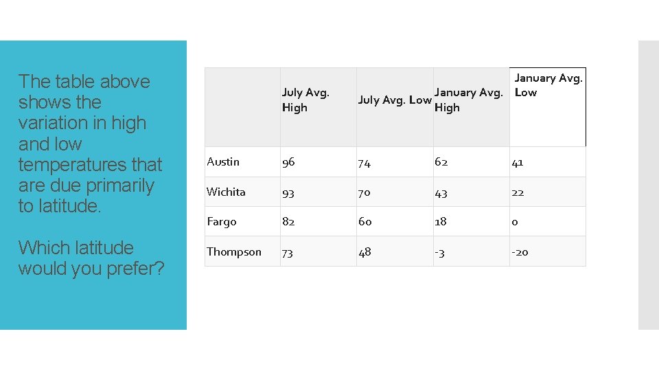 The table above shows the variation in high and low temperatures that are due