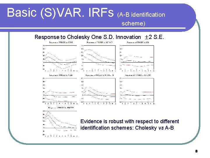 Basic (S)VAR. IRFs (A-B identification scheme) Response to Cholesky One S. D. Innovation 2