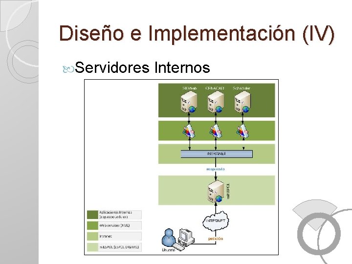 Diseño e Implementación (IV) Servidores Internos 