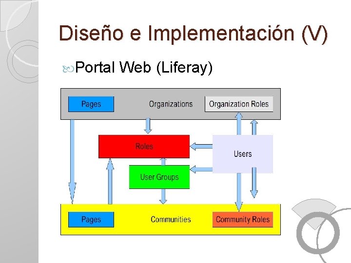 Diseño e Implementación (V) Portal Web (Liferay) 