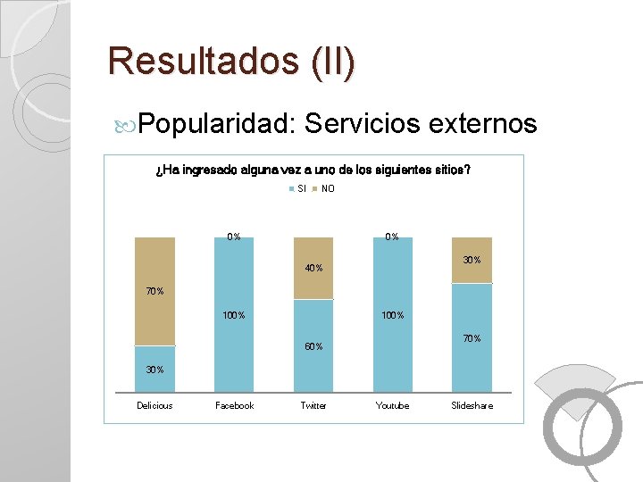 Resultados (II) Popularidad: Servicios externos ¿Ha ingresado alguna vez a uno de los siguientes