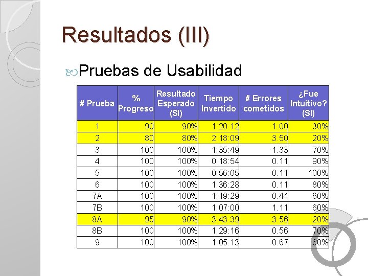 Resultados (III) Pruebas de Usabilidad Resultado ¿Fue % Tiempo # Errores Esperado Intuitivo? #