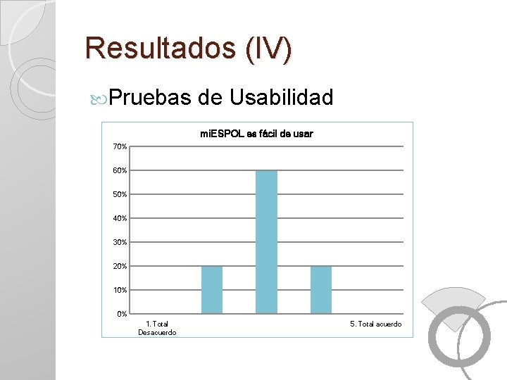 Resultados (IV) Pruebas de Usabilidad mi. ESPOL es fácil de usar 70% 60% 50%