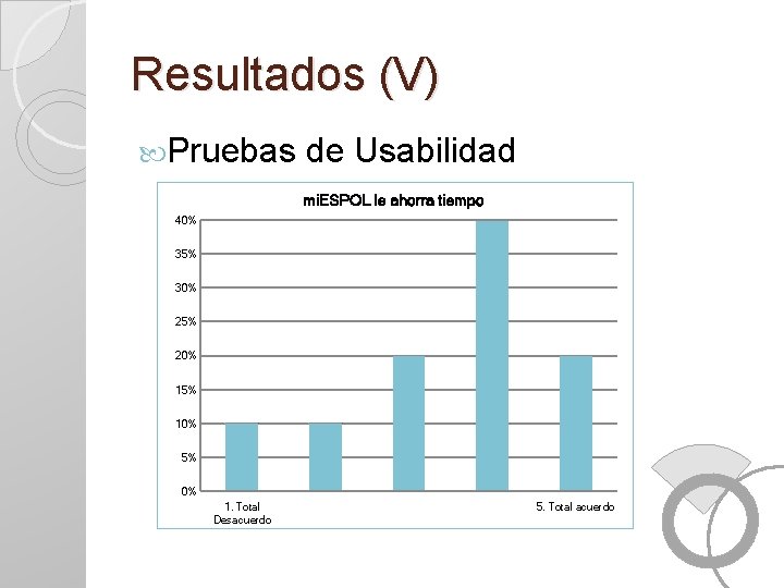 Resultados (V) Pruebas de Usabilidad mi. ESPOL le ahorra tiempo 40% 35% 30% 25%