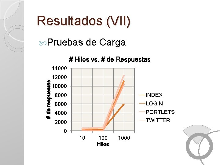 Resultados (VII) Pruebas de Carga # Hilos vs. # de Respuestas # de respuestas