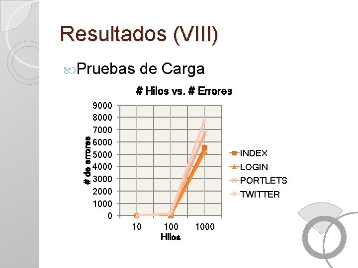 Resultados (VIII) Pruebas de Carga # de errores # Hilos vs. # Errores 9000