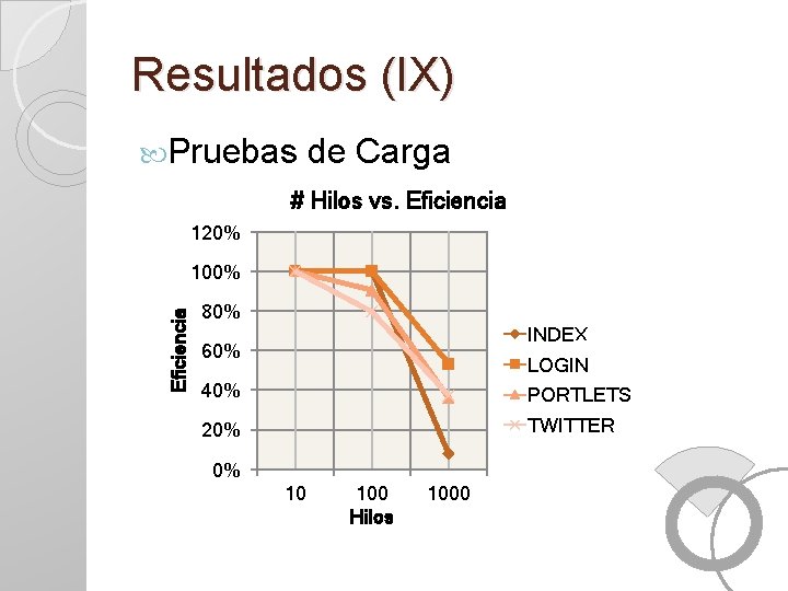 Resultados (IX) Pruebas de Carga # Hilos vs. Eficiencia 120% Eficiencia 100% 80% INDEX