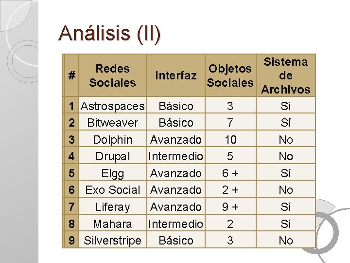 Análisis (II) Sistema Redes Objetos Interfaz de ## Interfaz de Sociales Archivos Astrospaces Básico