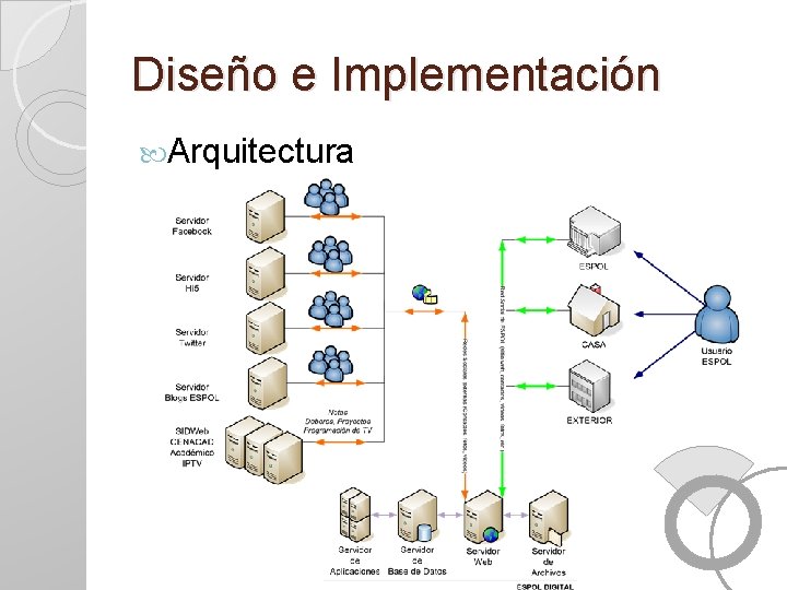 Diseño e Implementación Arquitectura 