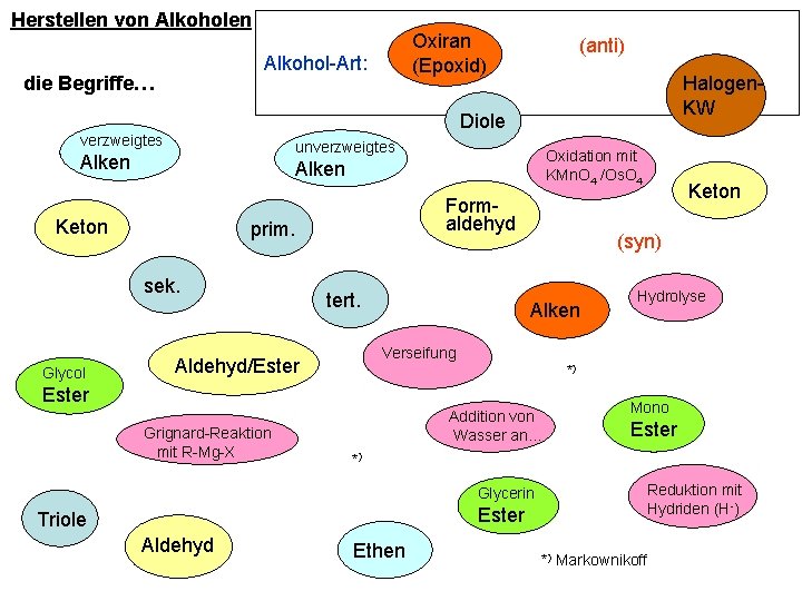 Herstellen von Alkoholen Alkohol-Art: die Begriffe… (anti) Halogen. KW Diole verzweigtes unverzweigtes Alken Oxidation