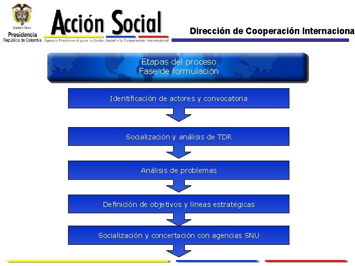 Dirección de Cooperación Internacional Internaciona Etapas del proceso Fase de formulación Identificación de actores