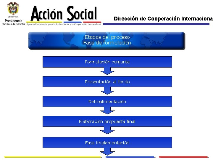 Dirección de Cooperación Internacional Internaciona Etapas del proceso Fase de formulación Formulación conjunta Presentación