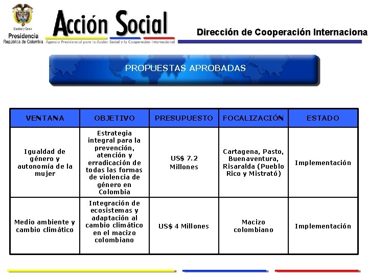 Dirección de Cooperación Internacional Internaciona PROPUESTAS APROBADAS VENTANA OBJETIVO PRESUPUESTO FOCALIZACIÓN ESTADO Igualdad de